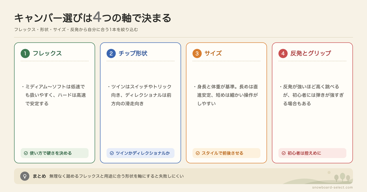 キャンバーのスノーボードの特徴と選び方の図解: フレックス、チップ形状、サイズ、反発とグリップ