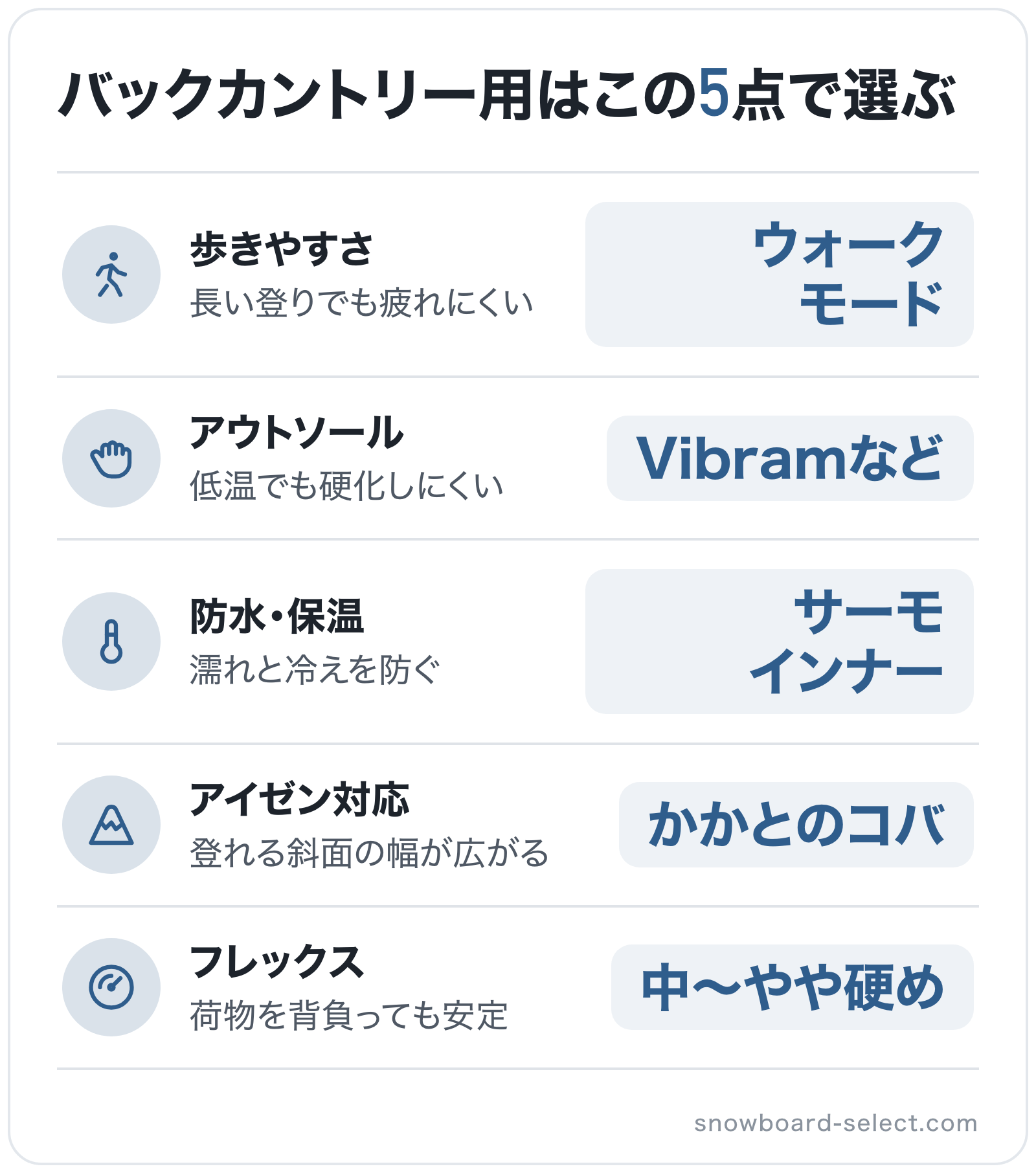 バックカントリー用はこの5点で選ぶの図解: 歩きやすさ=ウォークモード、アウトソール=Vibramなど、防水・保温=サーモインナー、アイゼン対応=かかとのコバ、フレックス=中〜やや硬め