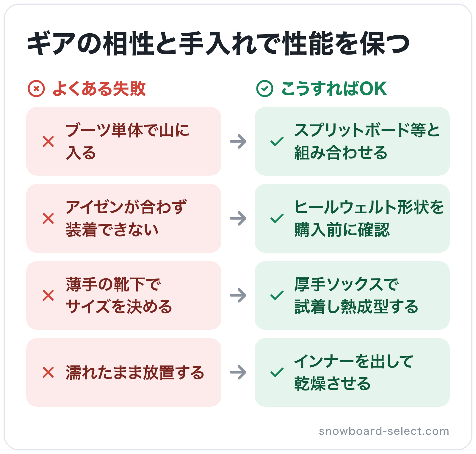ギアの相性と手入れで性能を保つの図解: ブーツ単体で山に入る→スプリットボード等と組み合わせる、アイゼンが合わず装着できない→ヒールウェルト形状を購入前に確認、薄手の靴下でサイズを決める→厚手ソックスで試着し熱成型する、濡れたまま放置する→