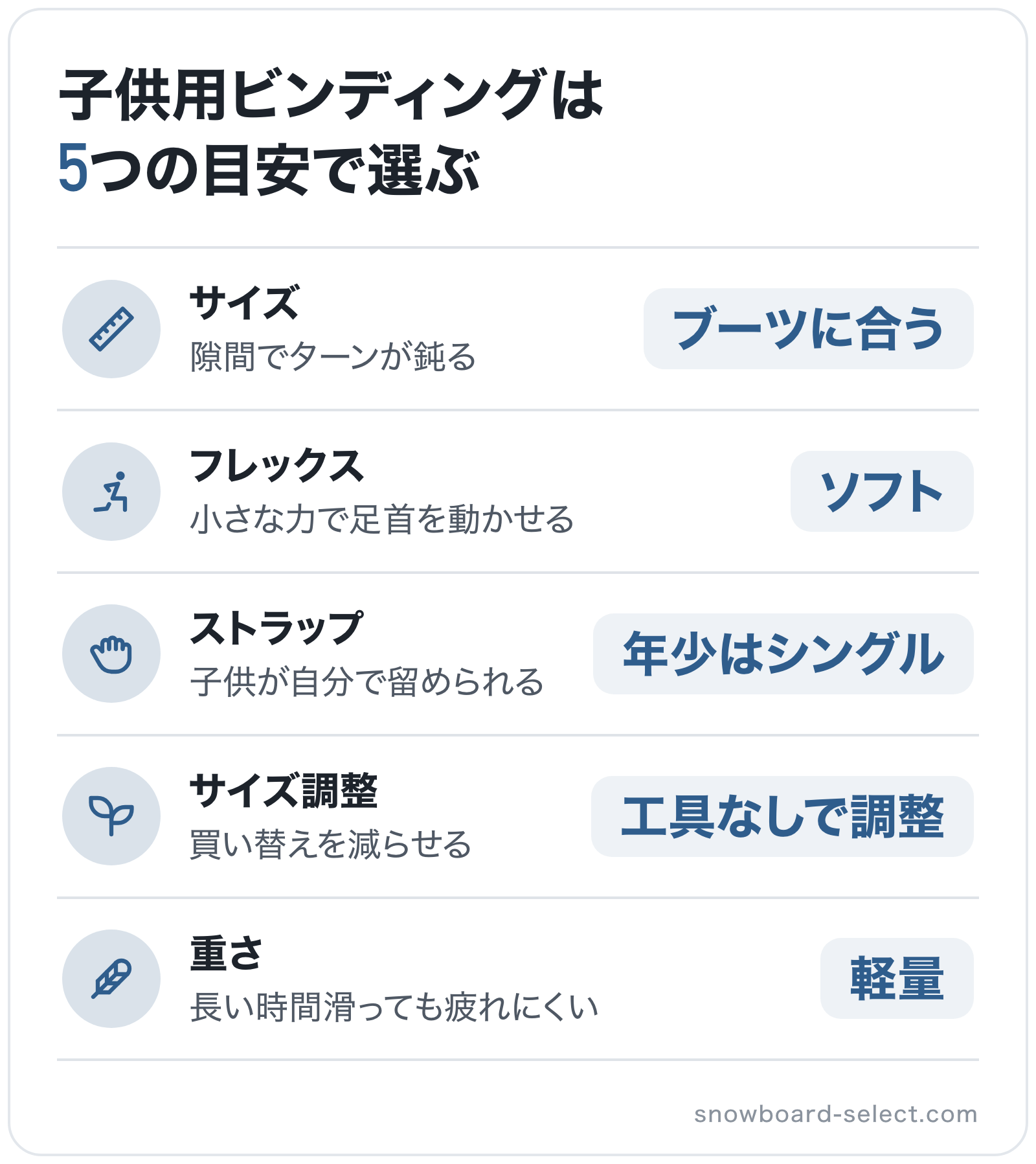 子供用ビンディングは5つの目安で選ぶの図解: サイズ=ブーツに合う、フレックス=ソフト、ストラップ=年少はシングル、サイズ調整=工具なしで調整、重さ=軽量