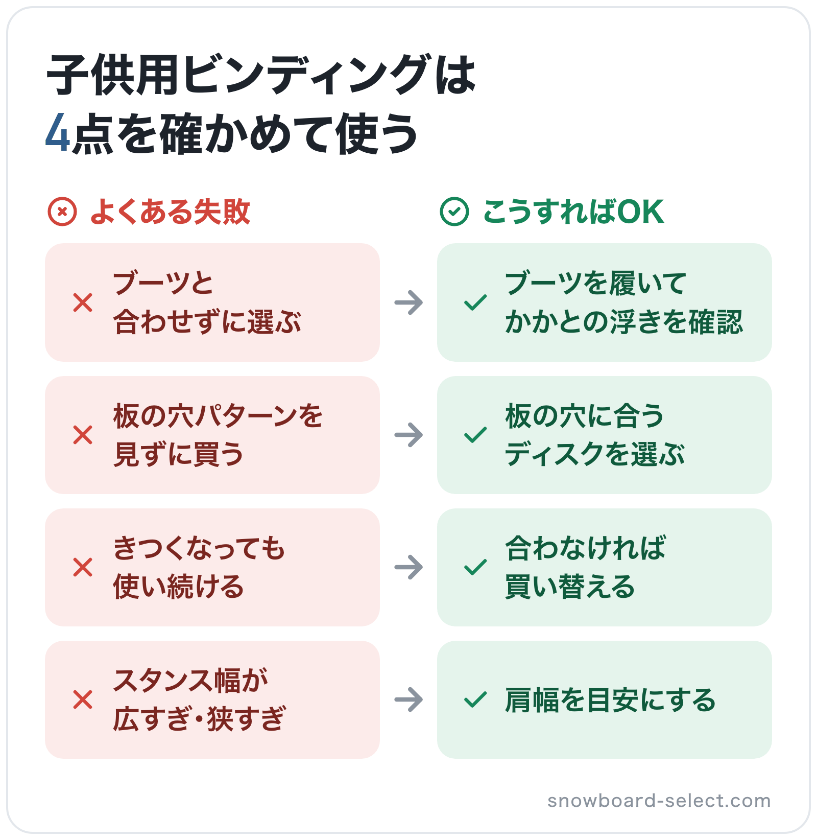 子供用ビンディングは4点を確かめて使うの図解: ブーツと合わせずに選ぶ→ブーツを履いてかかとの浮きを確認、板の穴パターンを見ずに買う→板の穴に合うディスクを選ぶ、きつくなっても使い続ける→合わなければ買い替える、スタンス幅が広すぎ・狭すぎ→