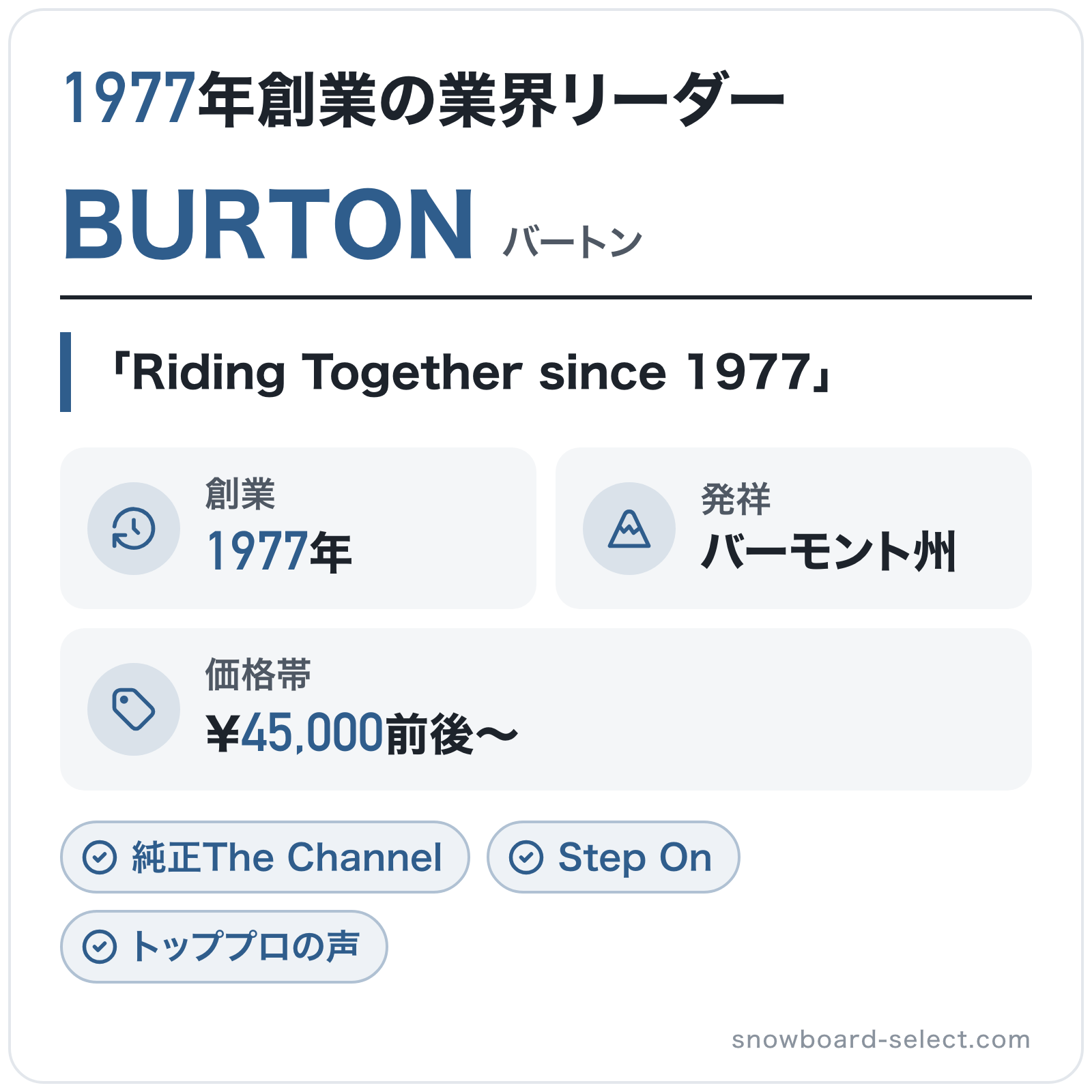 BURTONのブランド概要の図解: 創業=1977年、発祥=バーモント州、価格帯=¥45,000前後〜