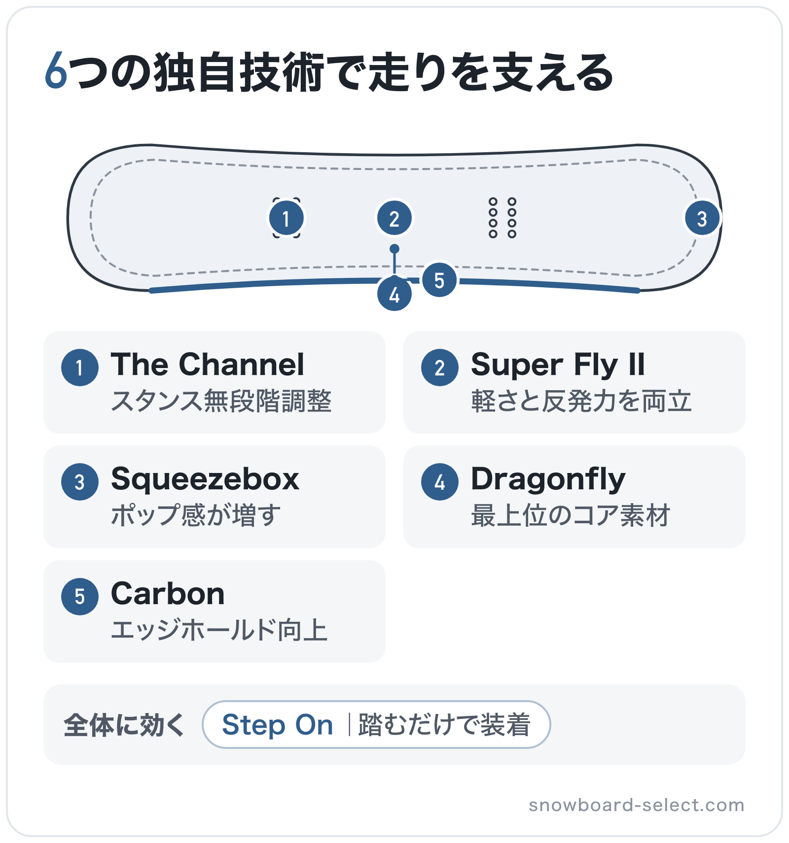 6つの独自技術で走りを支えるの部位別図解: インサート=The Channel、コア=Super Fly II、ソール=Dragonfly、テール=Squeezebox、エッジ=Carbon、全体=Step On
