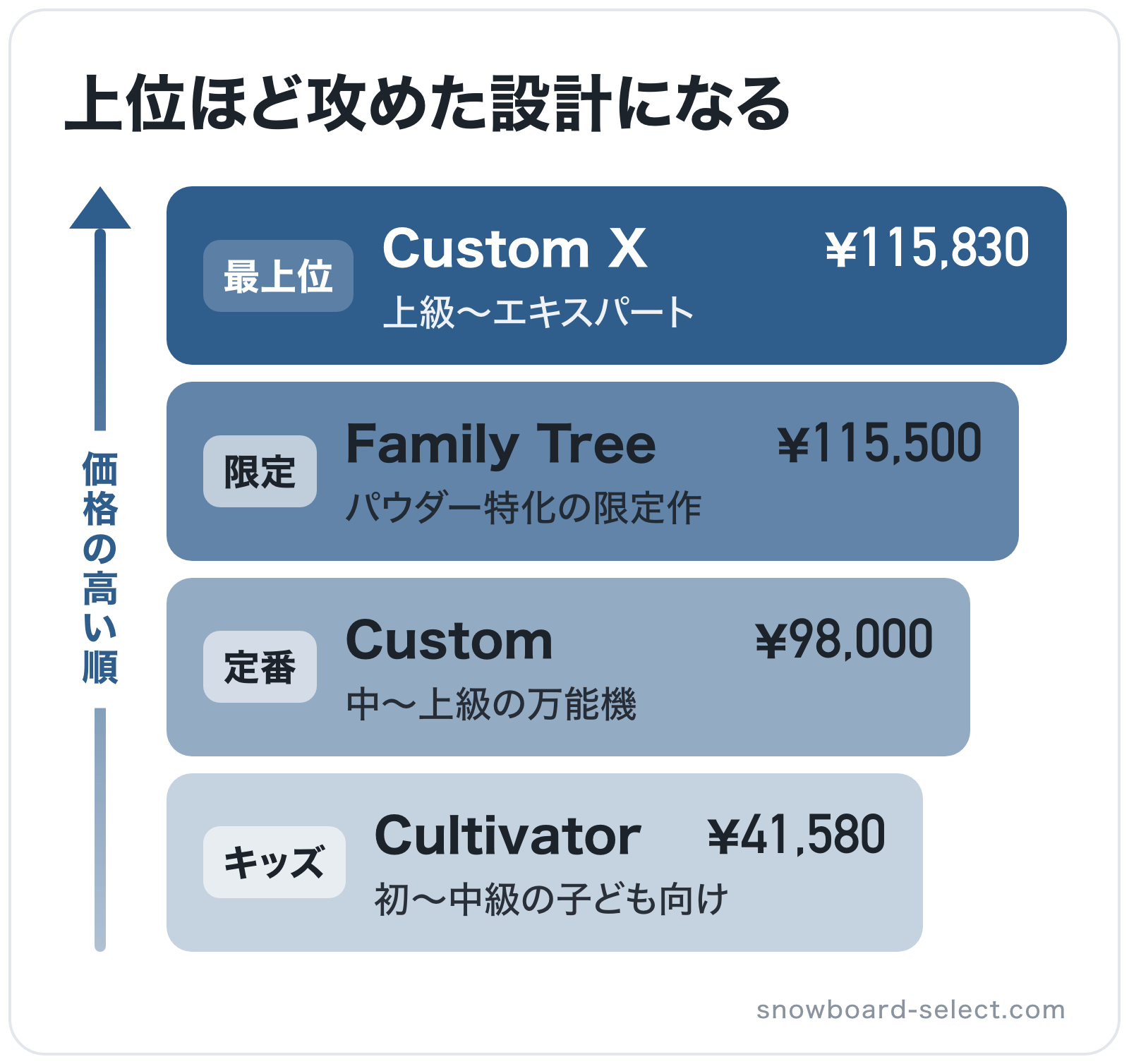 上位ほど攻めた設計になるの図解(上位から): Custom X > Family Tree > Custom > Cultivator
