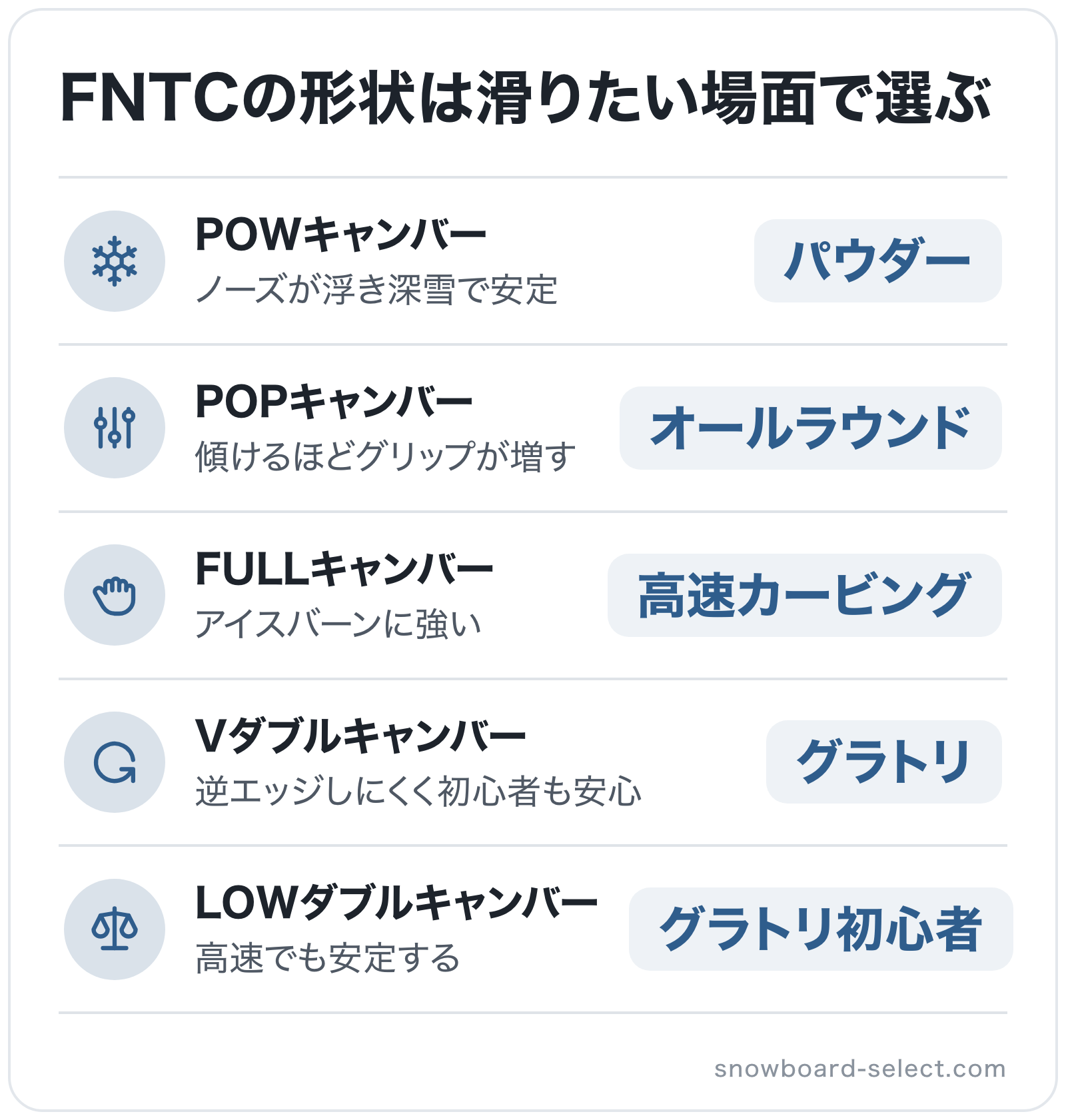 FNTCの形状は滑りたい場面で選ぶの図解: POWキャンバー=パウダー、POPキャンバー=オールラウンド、FULLキャンバー=高速カービング、Vダブルキャンバー=グラトリ、LOWダブルキャンバー=グラトリ初心者