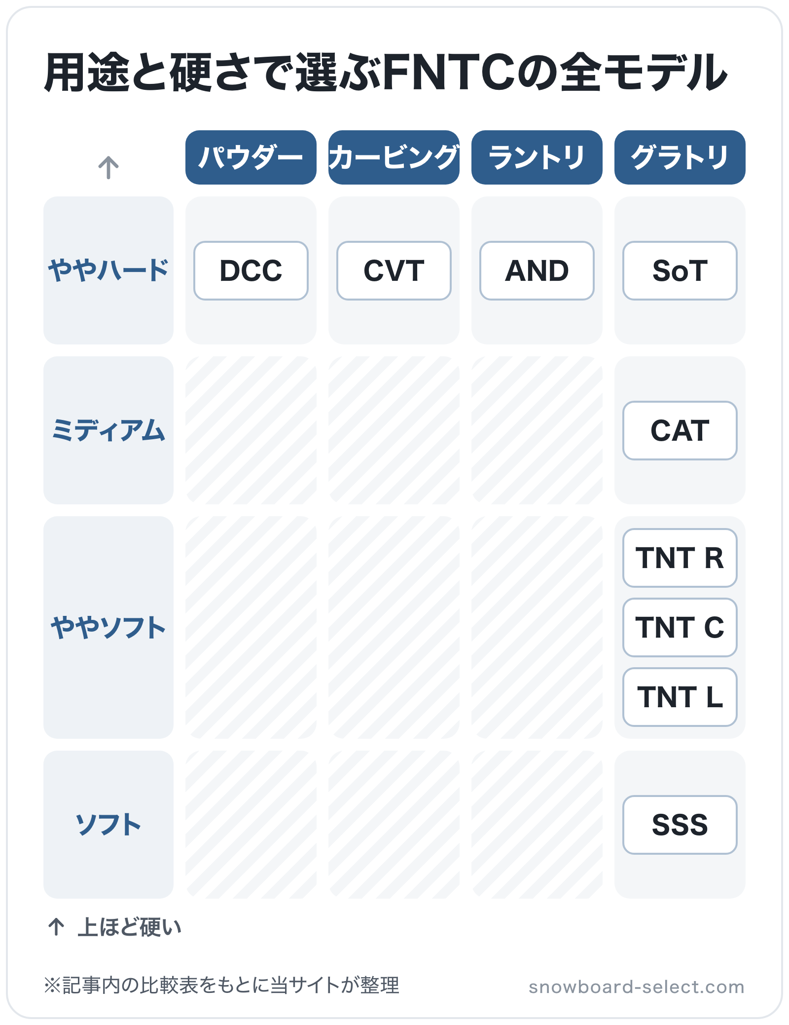用途と硬さで選ぶFNTCの全モデルの図解（横=主な用途、縦=フレックス）: DCC、CVT、AND、SoT、CAT、SSS、TNT R、TNT C、TNT L