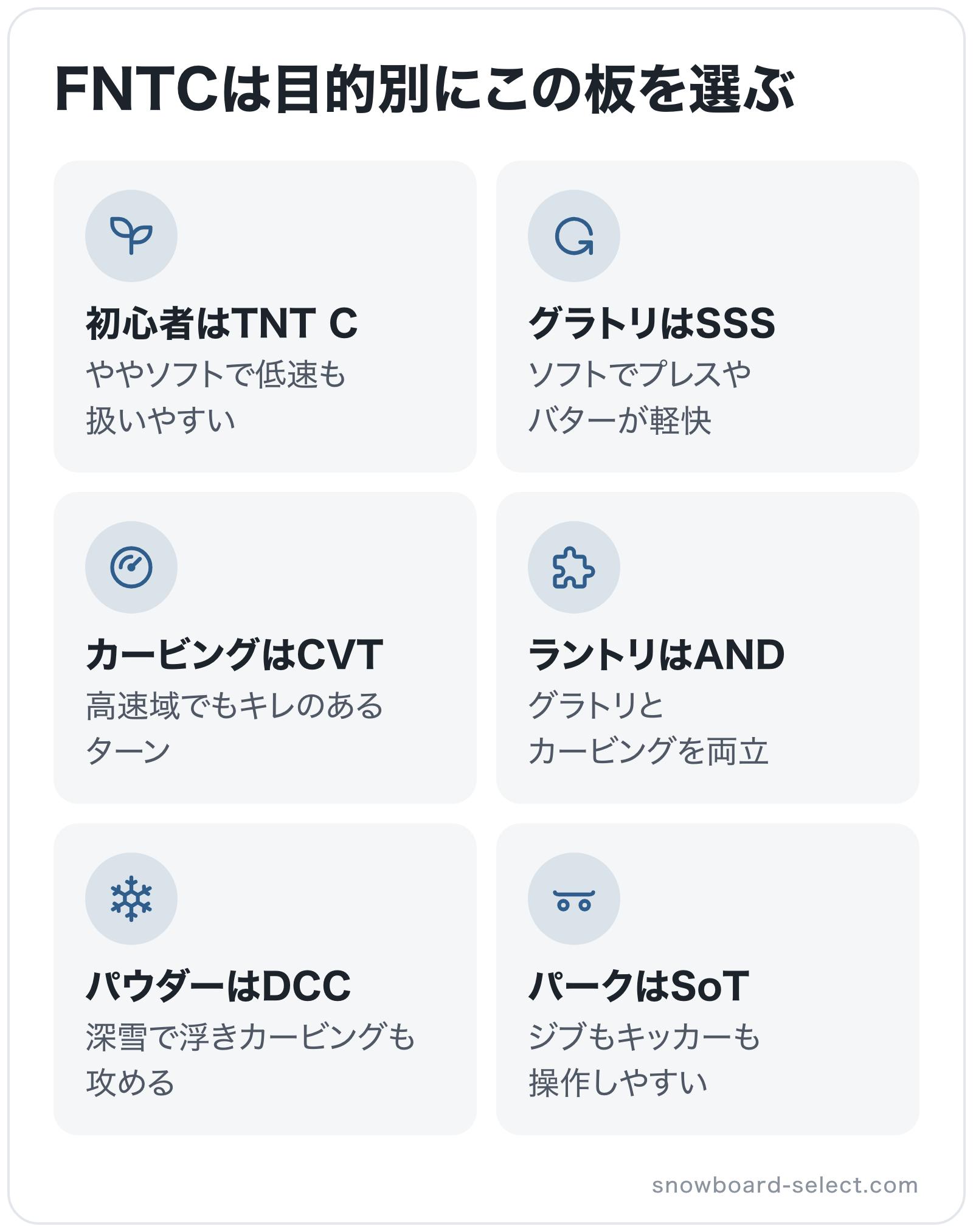 FNTCは目的別にこの板を選ぶの図解: 初心者はTNT C、グラトリはSSS、カービングはCVT、ラントリはAND、パウダーはDCC、パークはSoT