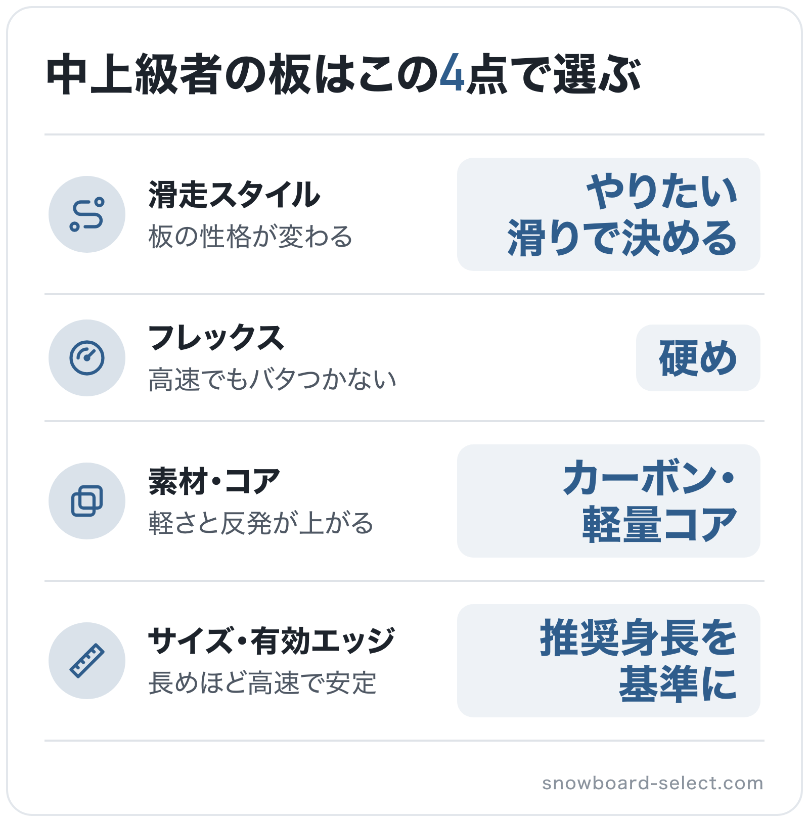 中上級者の板はこの4点で選ぶの図解: 滑走スタイル=やりたい滑りで決める、フレックス=硬め、素材・コア=カーボン・軽量コア、サイズ・有効エッジ=推奨身長を基準に