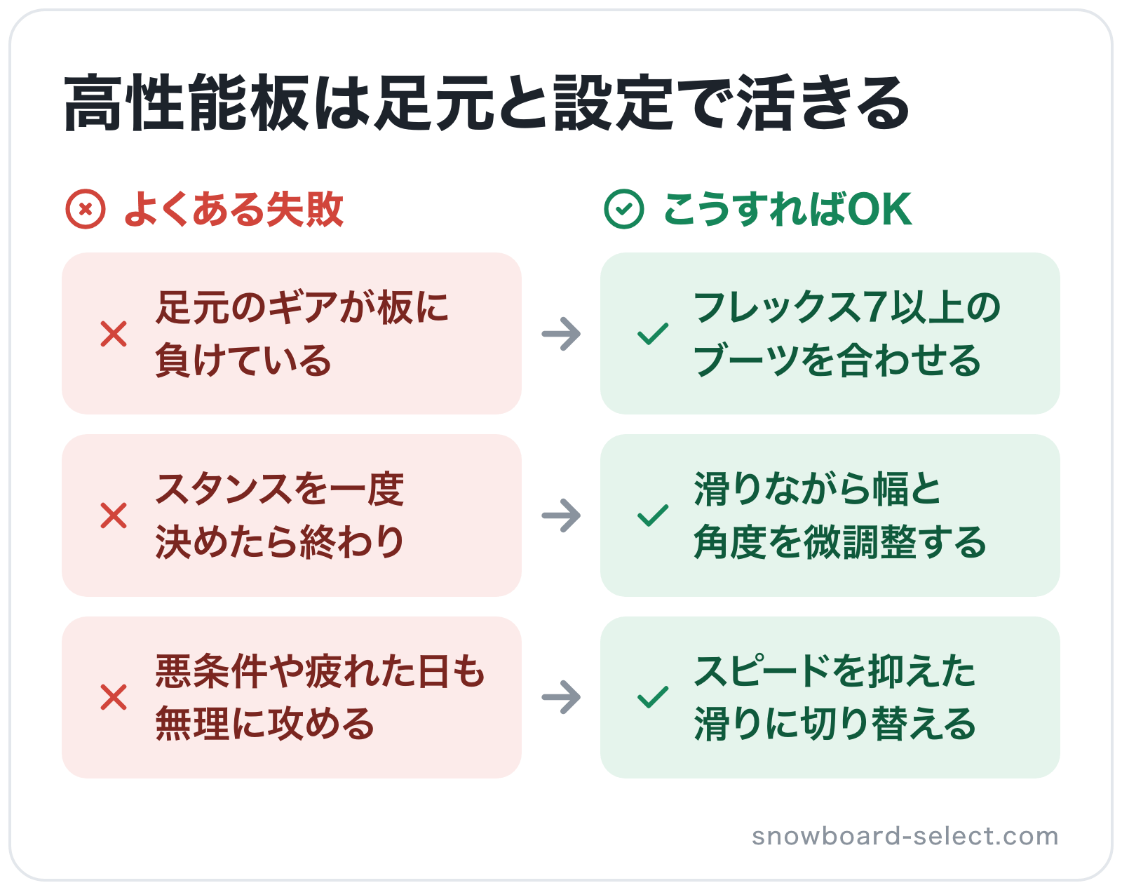 高性能板は足元と設定で活きるの図解: 足元のギアが板に負けている→フレックス7以上のブーツを合わせる、スタンスを一度決めたら終わり→滑りながら幅と角度を微調整する、悪条件や疲れた日も無理に攻める→スピードを抑えた滑りに切り替える