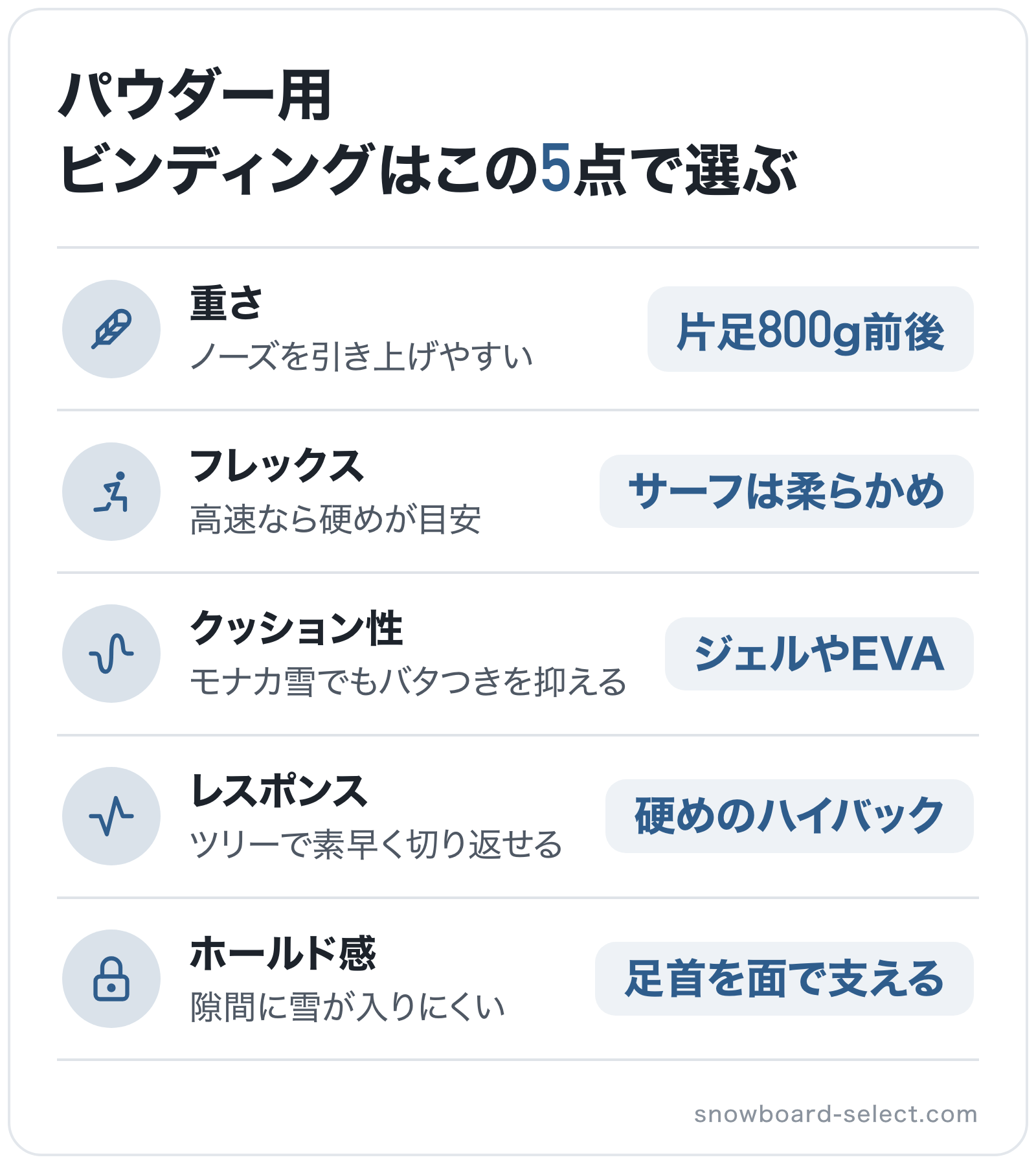 パウダー用ビンディングはこの5点で選ぶの図解: 重さ=片足800g前後、フレックス=サーフは柔らかめ、クッション性=ジェルやEVA、レスポンス=硬めのハイバック、ホールド感=足首を面で支える