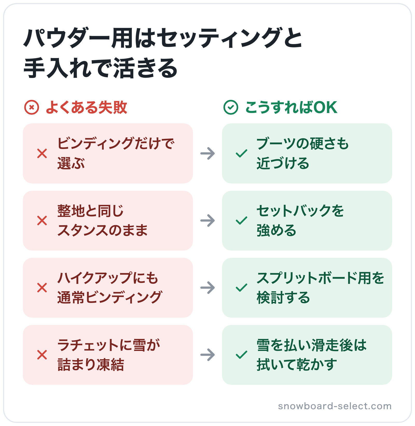 パウダー用はセッティングと手入れで活きるの図解: ビンディングだけで選ぶ→ブーツの硬さも近づける、整地と同じスタンスのまま→セットバックを強める、ハイクアップにも通常ビンディング→スプリットボード用を検討する、ラチェットに雪が詰まり凍結→雪