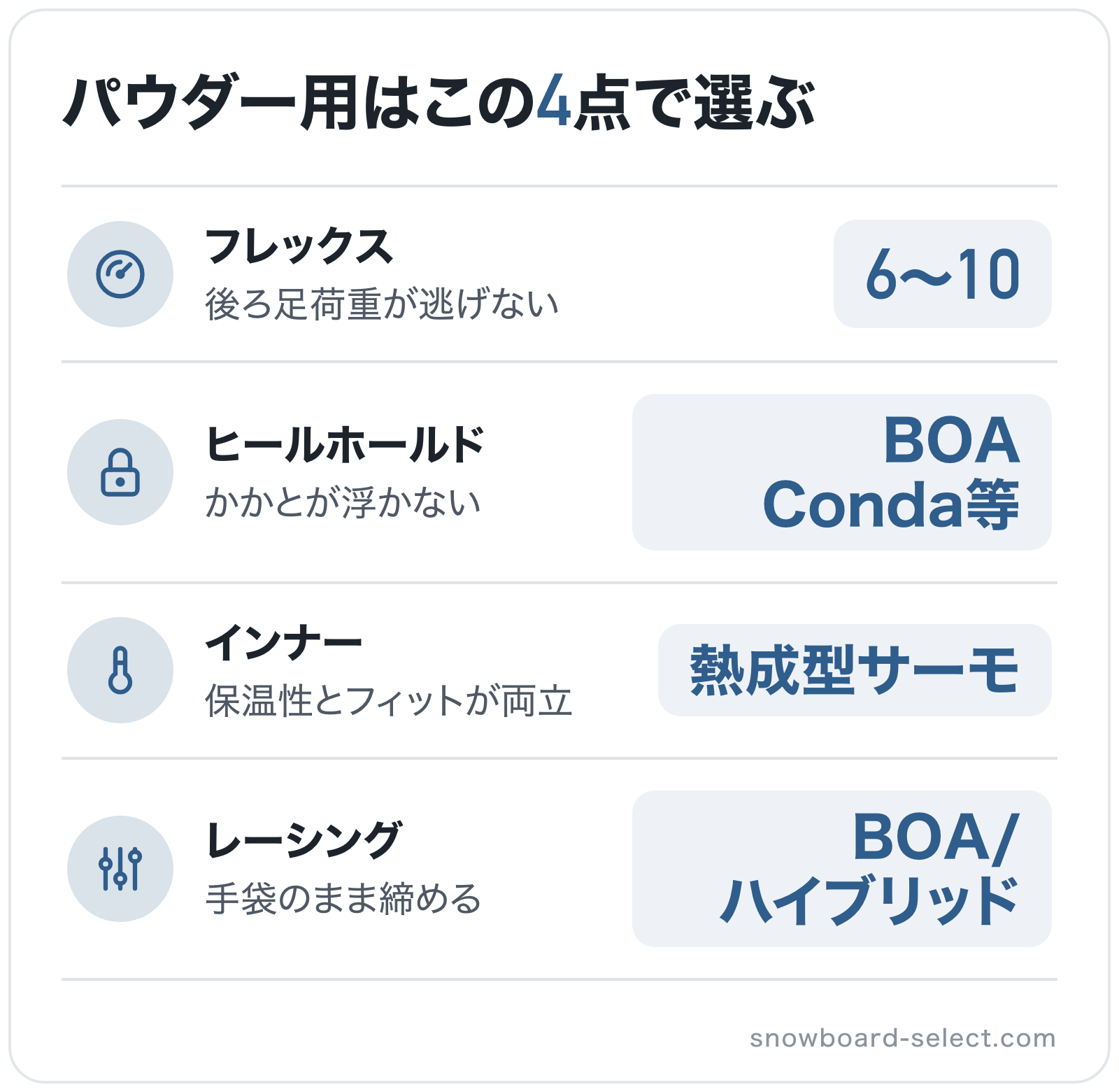 パウダー用はこの4点で選ぶの図解: フレックス=6〜10、ヒールホールド=BOA Conda等、インナー=熱成型サーモ、レーシング=BOA/ハイブリッド