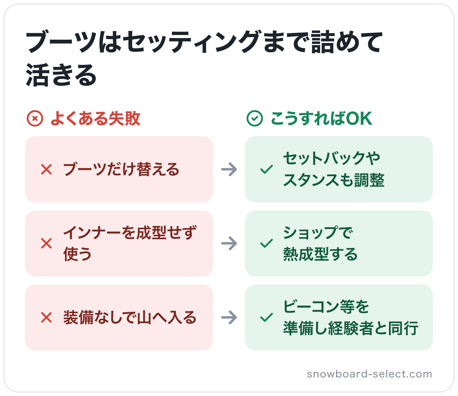 ブーツはセッティングまで詰めて活きるの図解: ブーツだけ替える→セットバックやスタンスも調整、インナーを成型せず使う→ショップで熱成型する、装備なしで山へ入る→ビーコン等を準備し経験者と同行