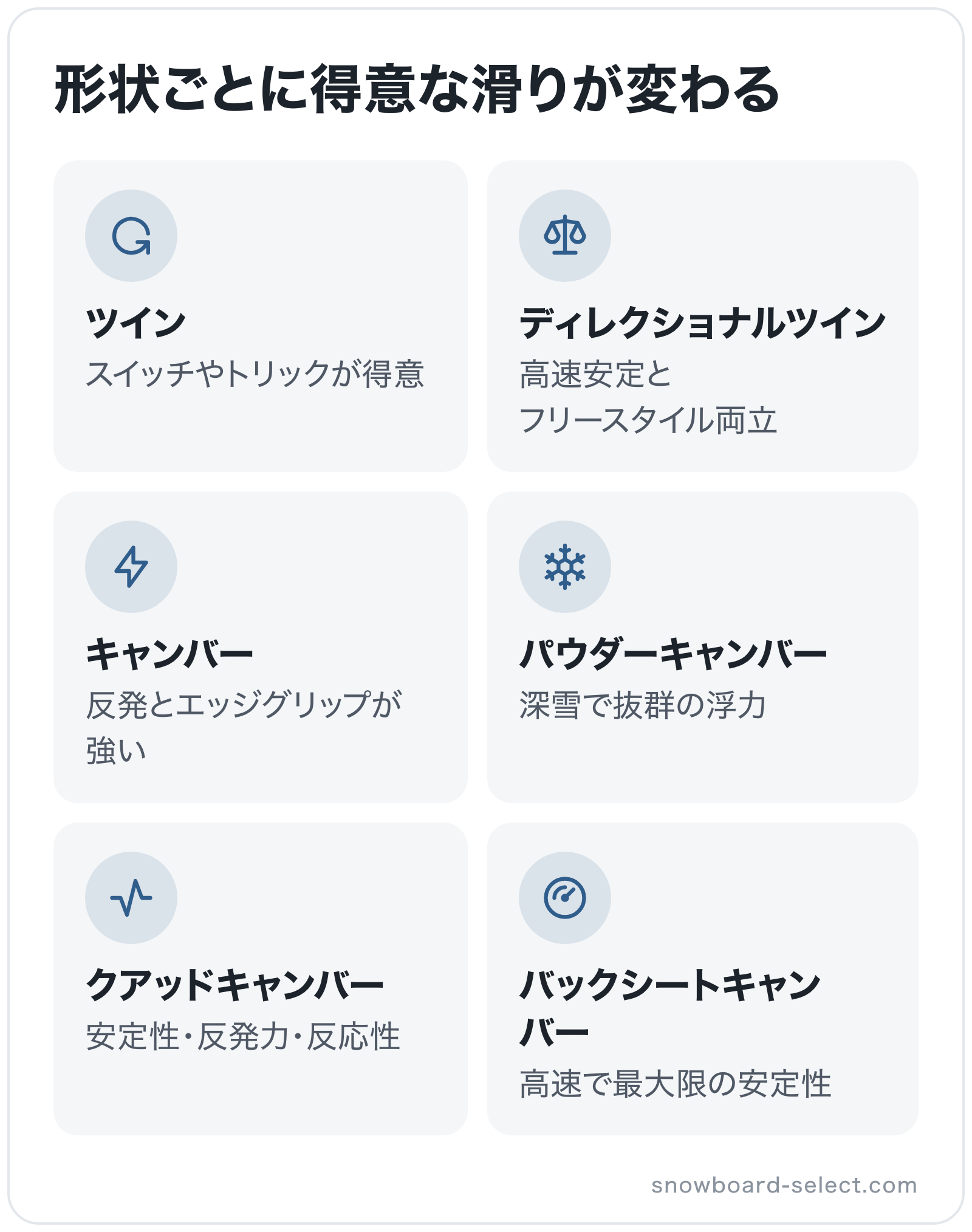 形状ごとに得意な滑りが変わるの図解: ツイン、ディレクショナルツイン、キャンバー、パウダーキャンバー、クアッドキャンバー、バックシートキャンバー