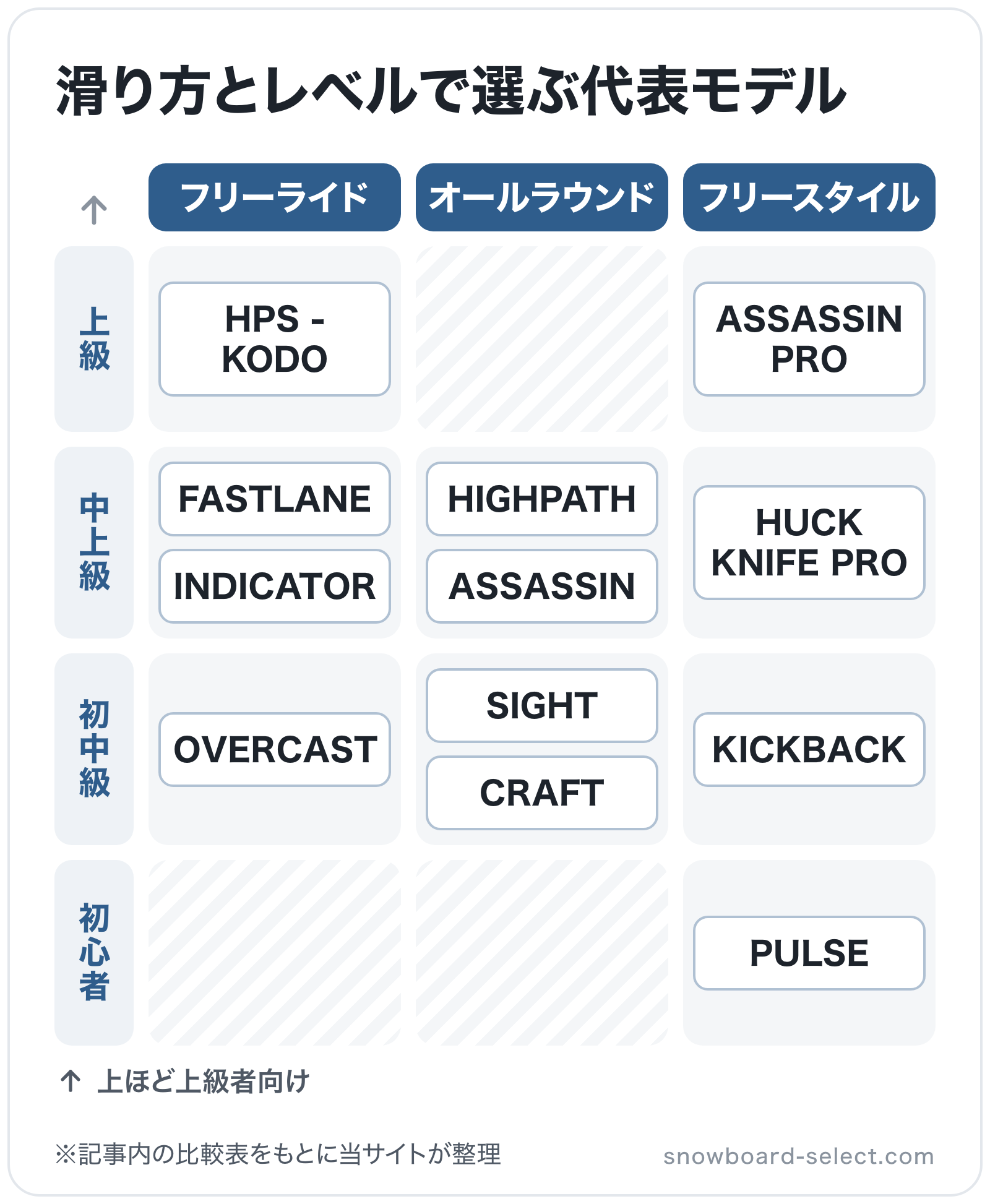 滑り方とレベルで選ぶ代表モデルの図解（横=スタイル、縦=対象レベル）: HPS - KODO、FASTLANE、INDICATOR、OVERCAST、HIGHPATH、ASSASSIN、SIGHT、CRAFT、ASSASSIN PRO、HU
