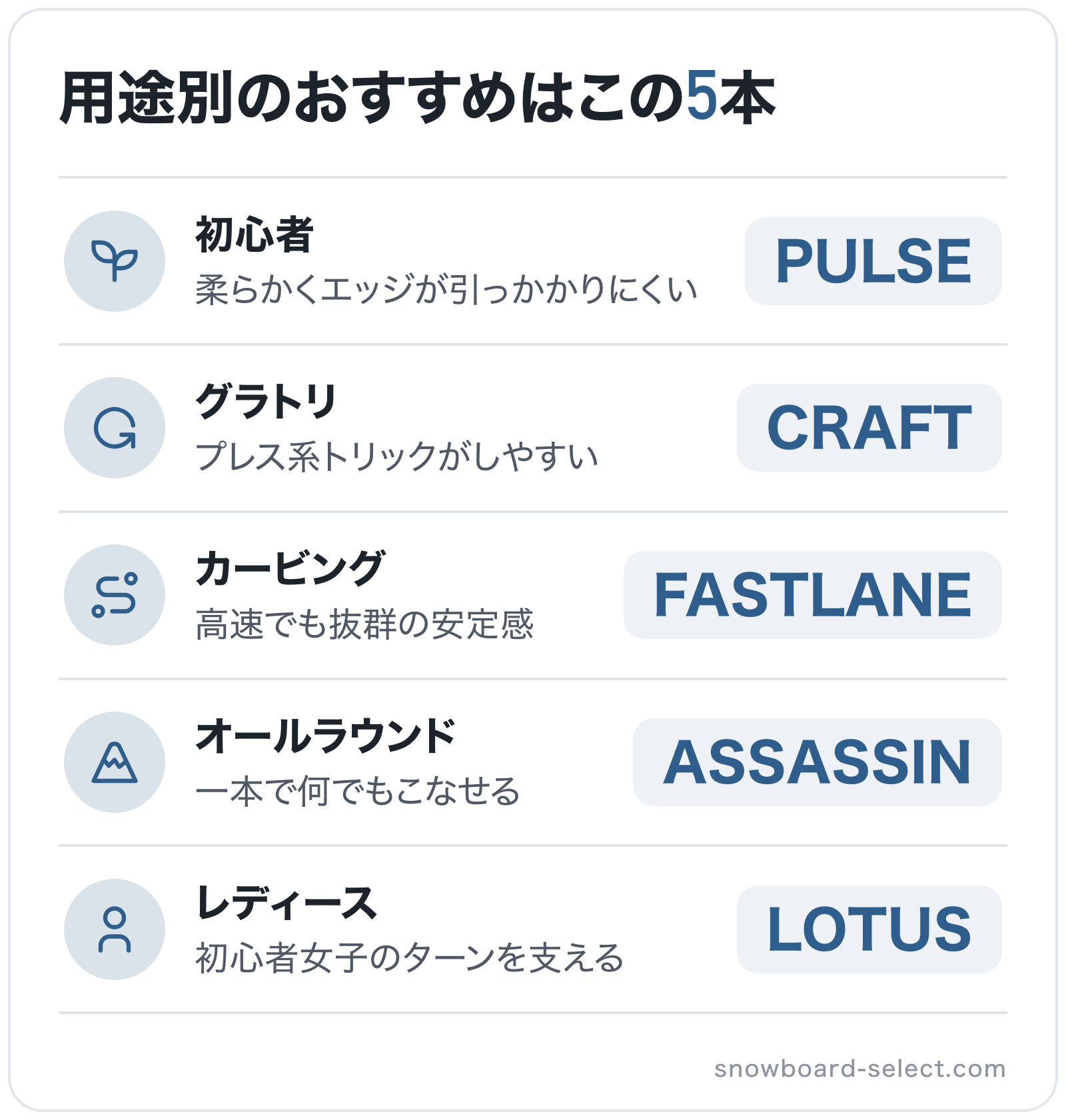 用途別のおすすめはこの5本の図解: 初心者=PULSE、グラトリ=CRAFT、カービング=FASTLANE、オールラウンド=ASSASSIN、レディース=LOTUS