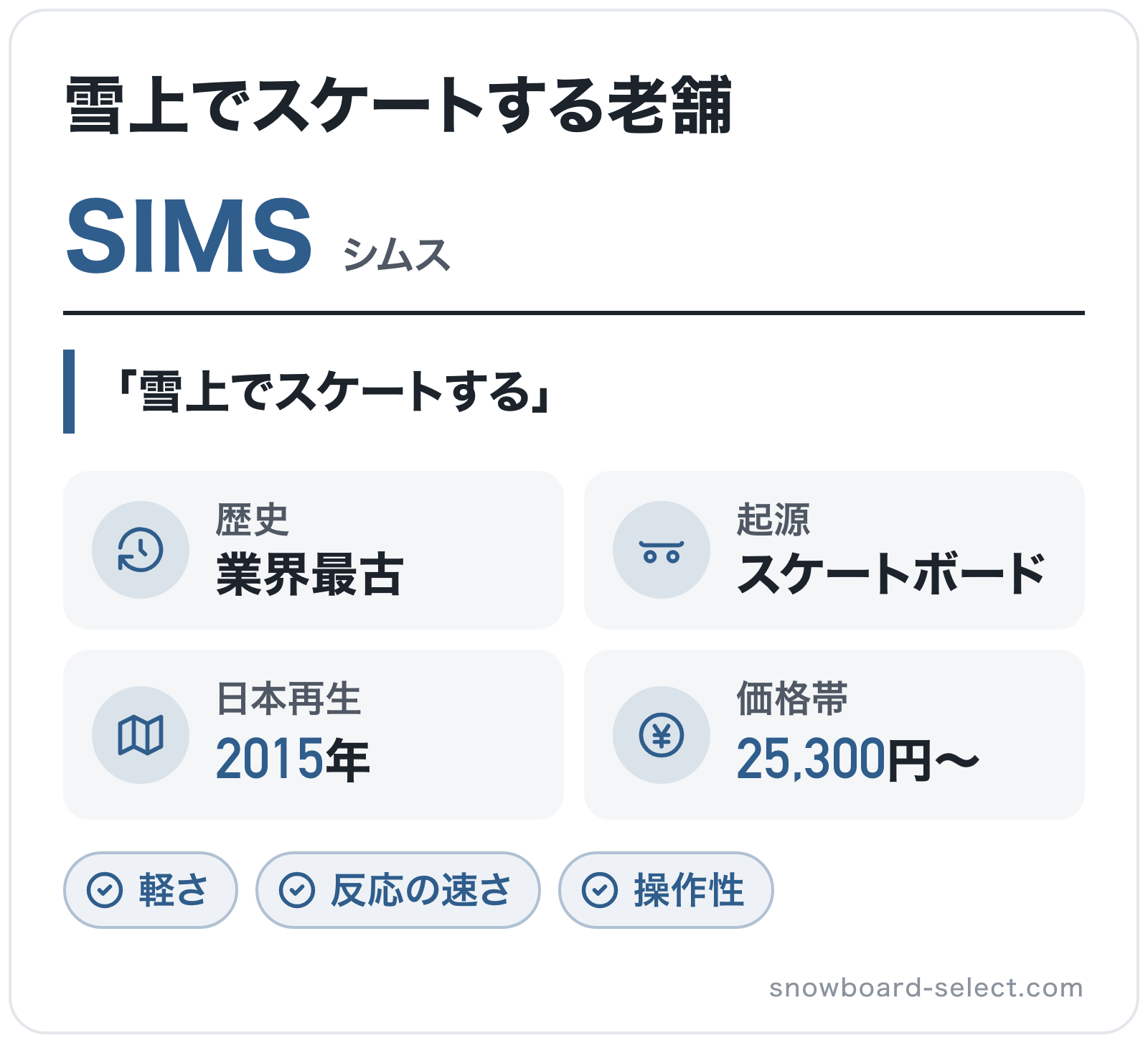 SIMSのブランド概要の図解: 歴史=業界最古、起源=スケートボード、日本再生=2015年、価格帯=25,300円〜