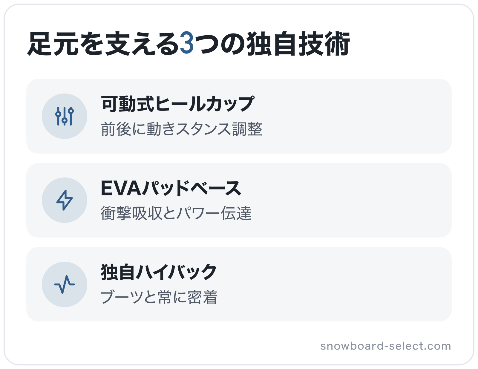 足元を支える3つの独自技術の図解: 可動式ヒールカップ、EVAパッドベース、独自ハイバック