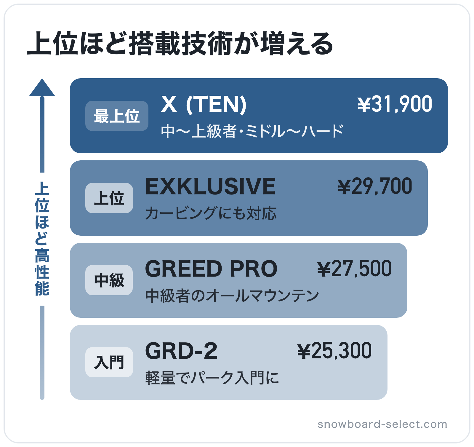 上位ほど搭載技術が増えるの図解(上位から): X (TEN) > EXKLUSIVE > GREED PRO > GRD-2