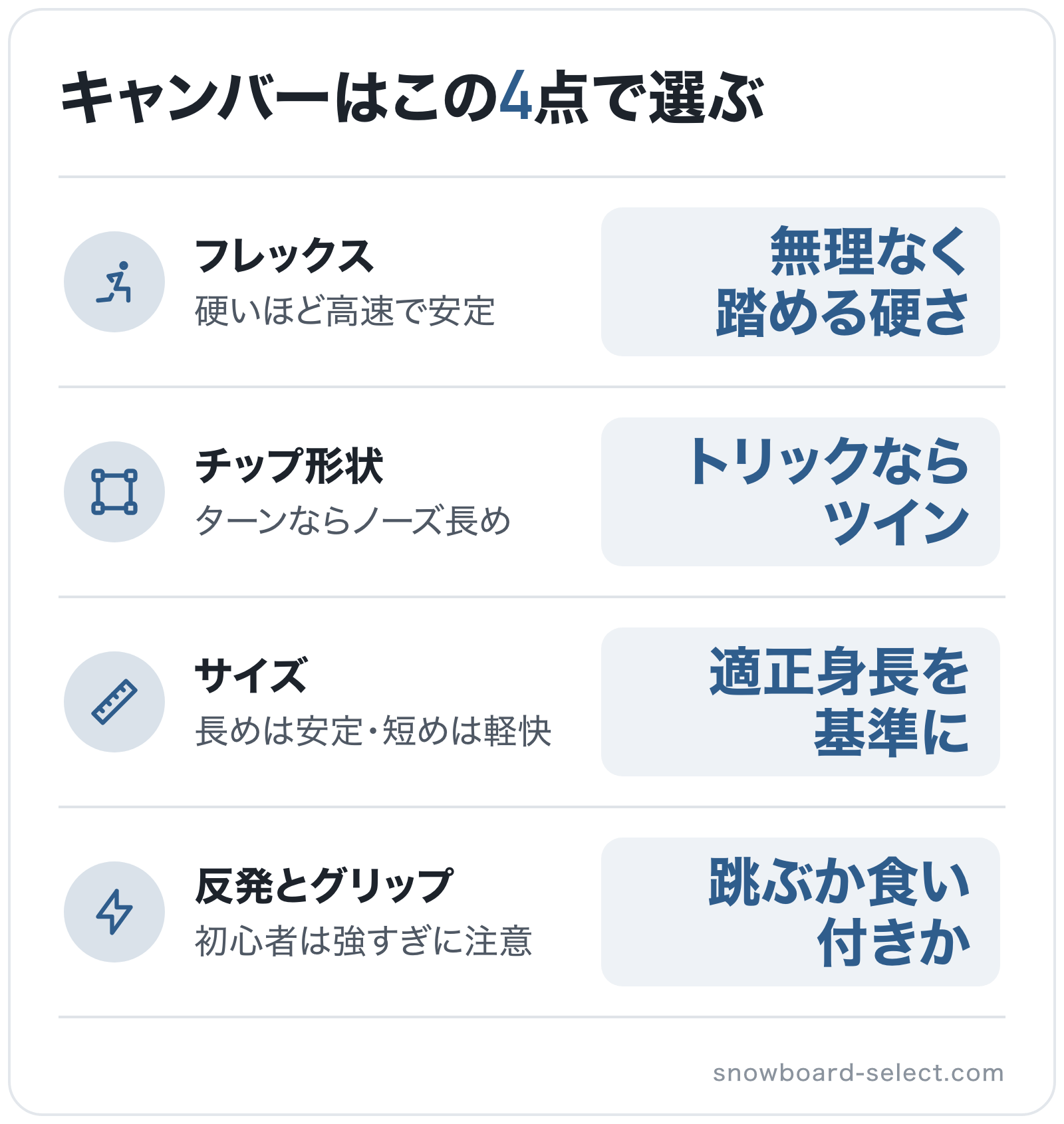 キャンバーはこの4点で選ぶの図解: フレックス=無理なく踏める硬さ、チップ形状=トリックならツイン、サイズ=適正身長を基準に、反発とグリップ=跳ぶか食い付きか