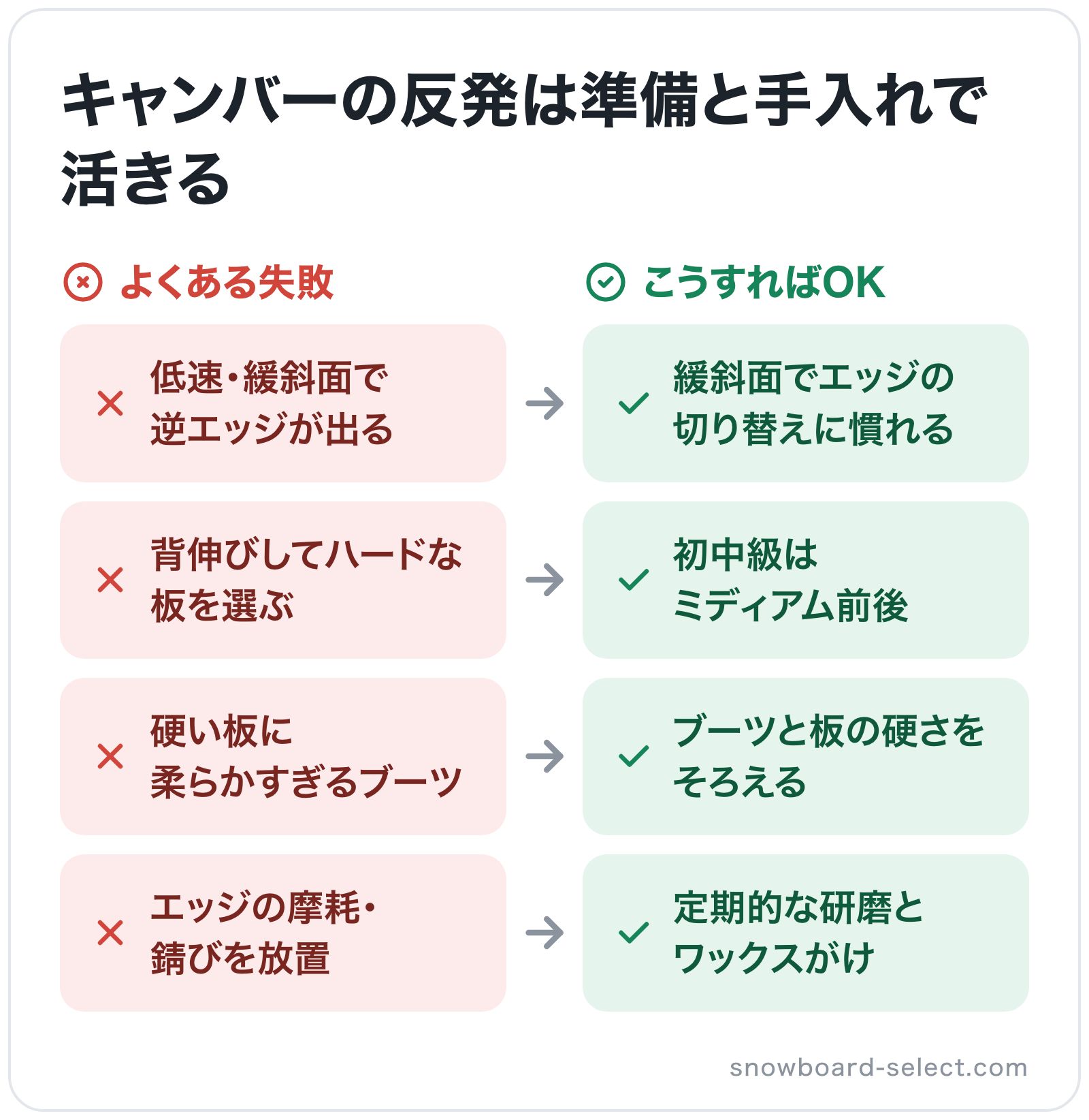 キャンバーの反発は準備と手入れで活きるの図解: 低速・緩斜面で逆エッジが出る→緩斜面でエッジの切り替えに慣れる、背伸びしてハードな板を選ぶ→初中級はミディアム前後、硬い板に柔らかすぎるブーツ→ブーツと板の硬さをそろえる、エッジの摩耗・錆びを