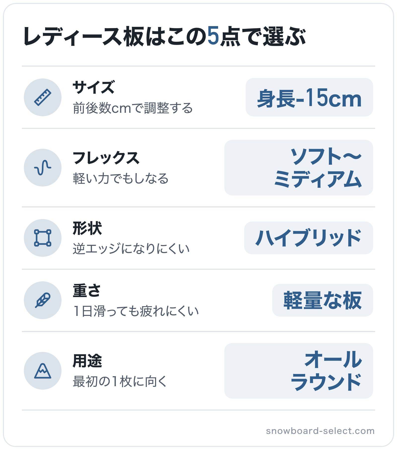 レディース板はこの5点で選ぶの図解: サイズ=身長-15cm、フレックス=ソフト〜ミディアム、形状=ハイブリッド、重さ=軽量な板、用途=オールラウンド