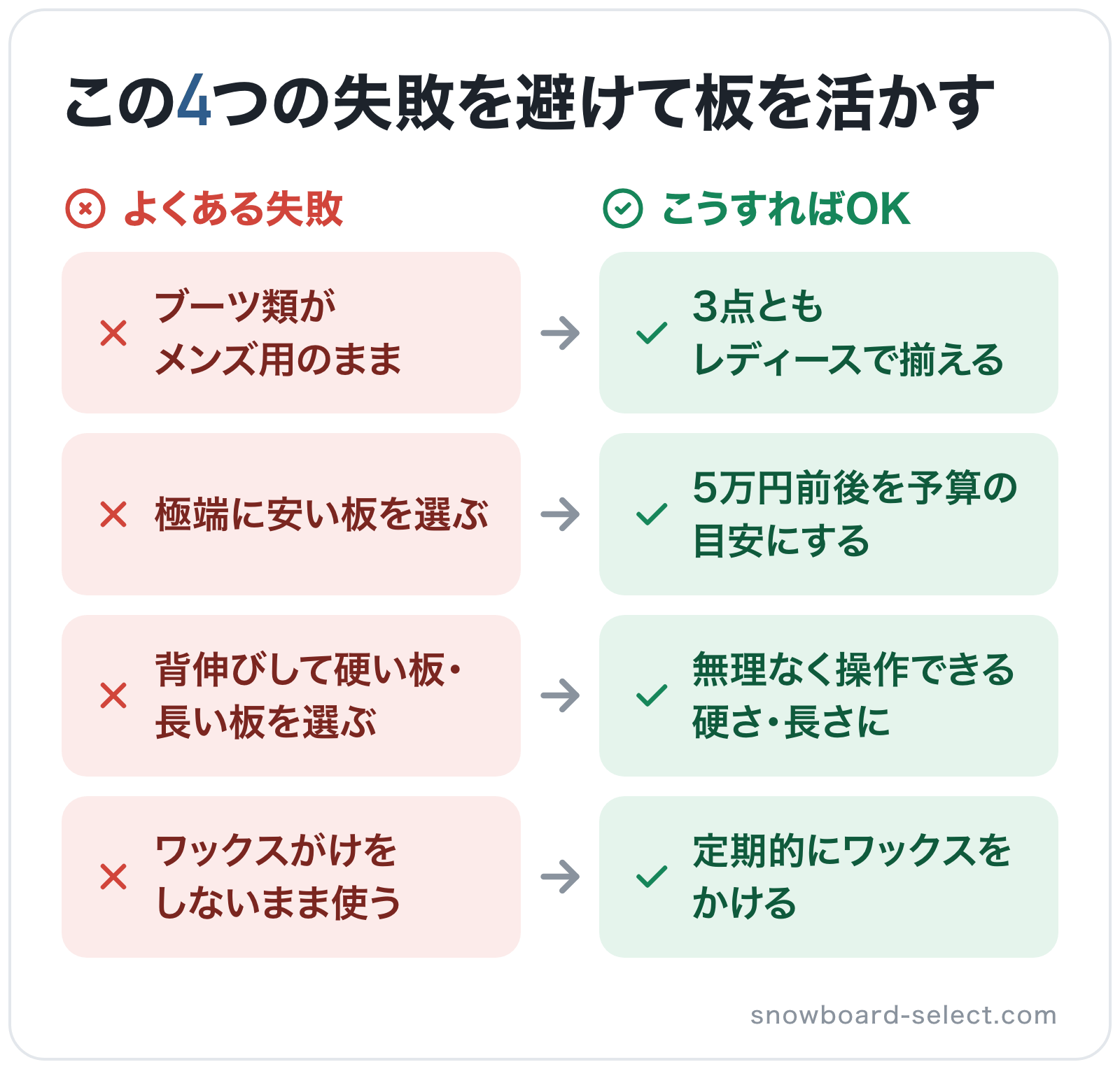 この4つの失敗を避けて板を活かすの図解: ブーツ類がメンズ用のまま→3点ともレディースで揃える、極端に安い板を選ぶ→5万円前後を予算の目安にする、背伸びして硬い板・長い板を選ぶ→無理なく操作できる硬さ・長さに、ワックスがけをしないまま使う→
